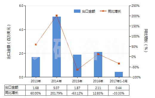 2013-2017年3月中國聚丙烯腈或變性聚丙烯腈短纖（已梳或經其他紡前加工）(HS55063000)出口總額及增速統計